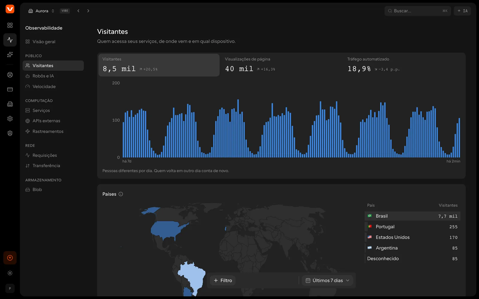 Página Visitantes com visitantes, visualizações, páginas, origens e países